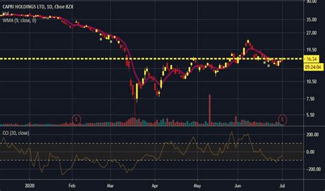 versace nyse|cpri stock dividend.